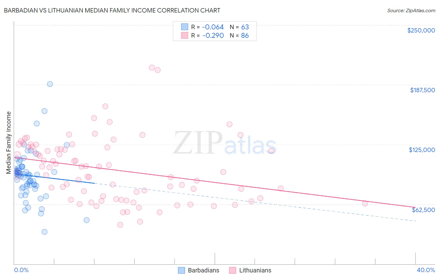 Barbadian vs Lithuanian Median Family Income