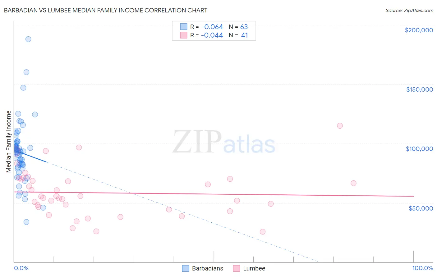 Barbadian vs Lumbee Median Family Income