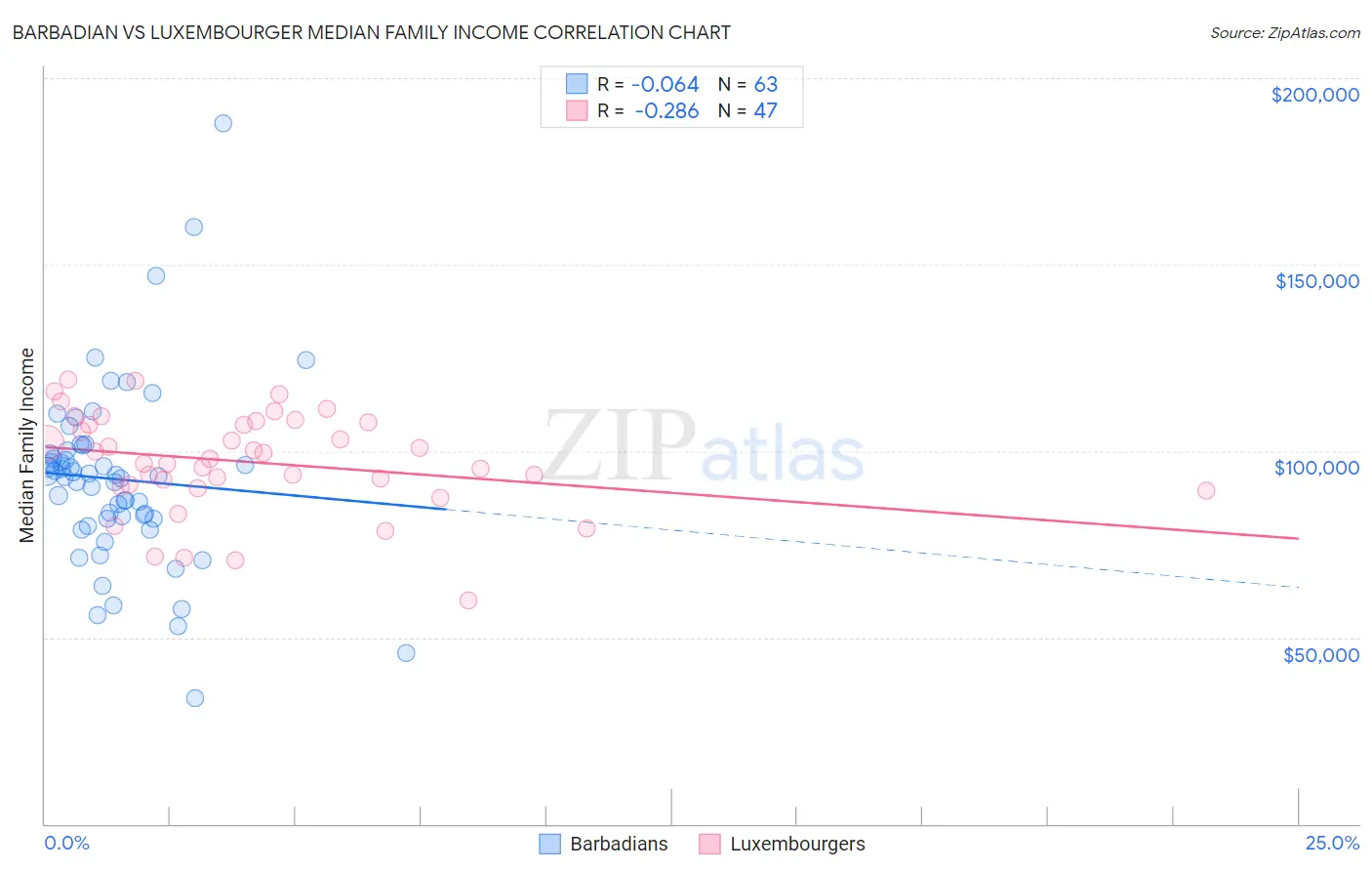 Barbadian vs Luxembourger Median Family Income