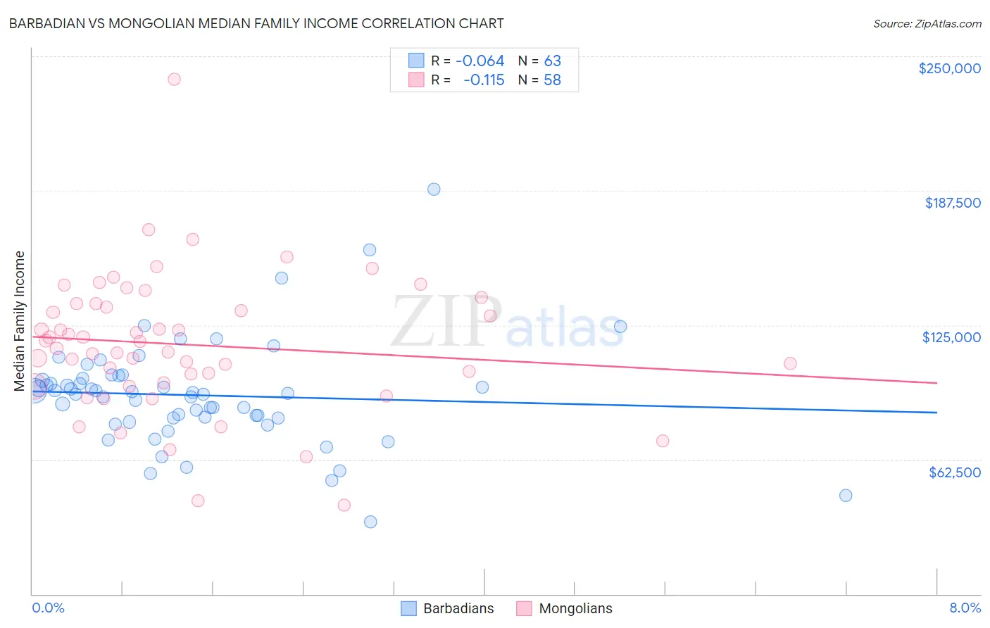 Barbadian vs Mongolian Median Family Income
