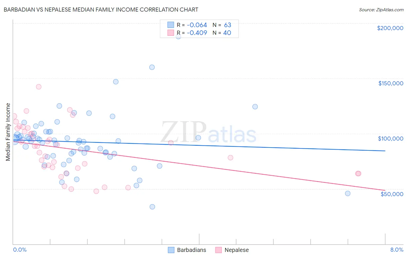 Barbadian vs Nepalese Median Family Income