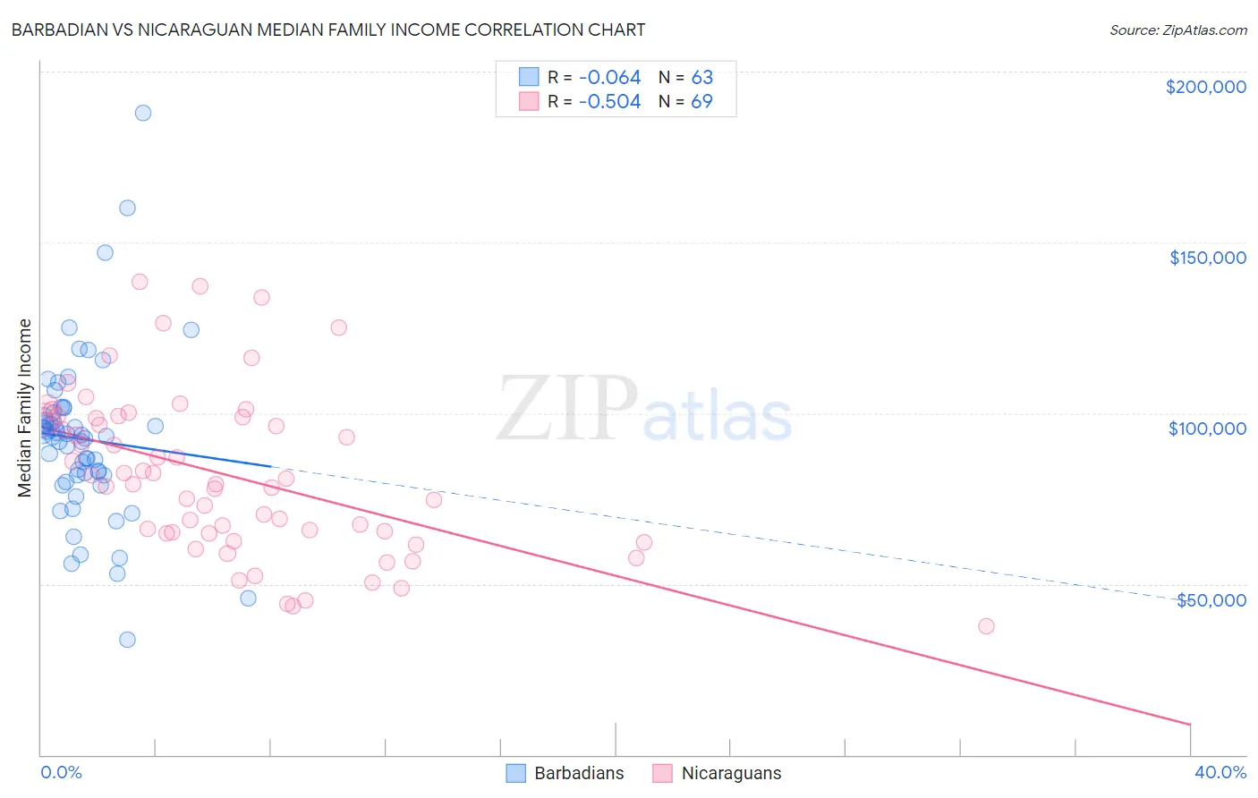 Barbadian vs Nicaraguan Median Family Income