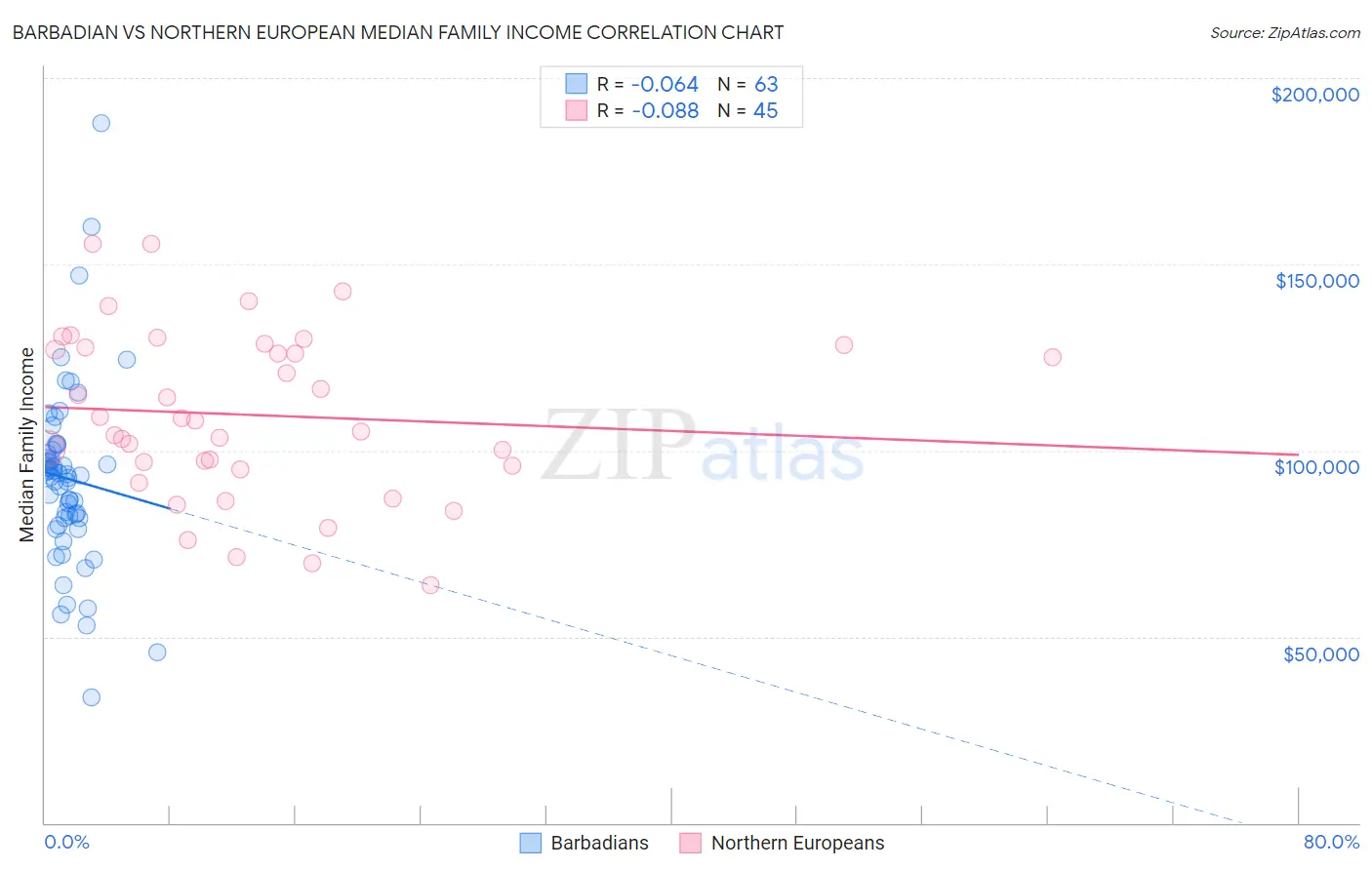 Barbadian vs Northern European Median Family Income