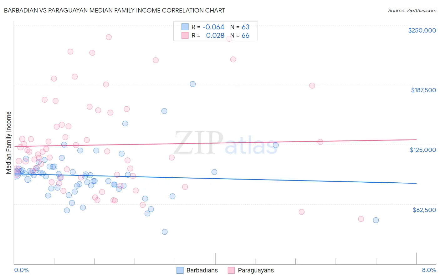 Barbadian vs Paraguayan Median Family Income