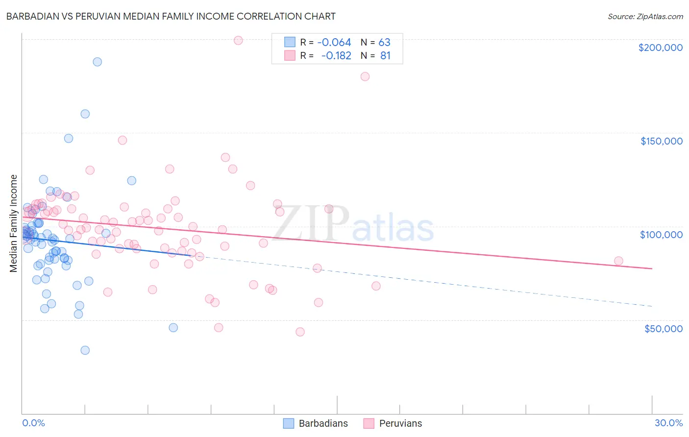 Barbadian vs Peruvian Median Family Income