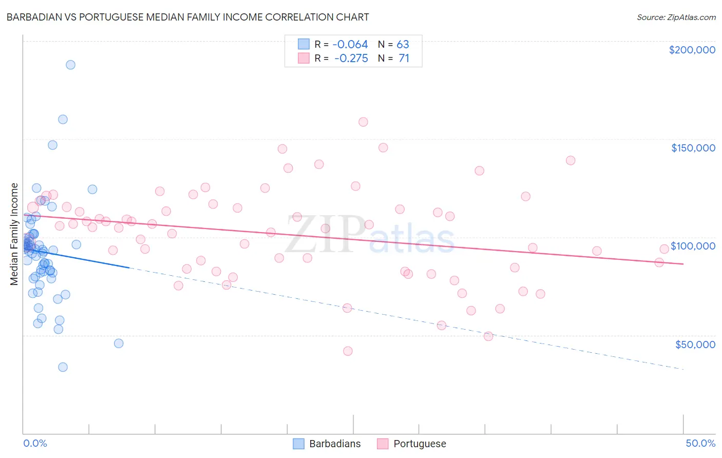 Barbadian vs Portuguese Median Family Income