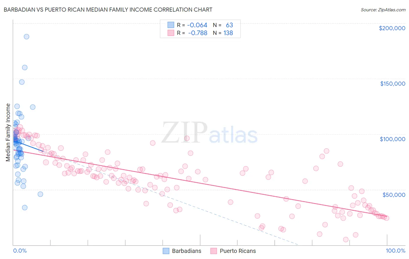 Barbadian vs Puerto Rican Median Family Income