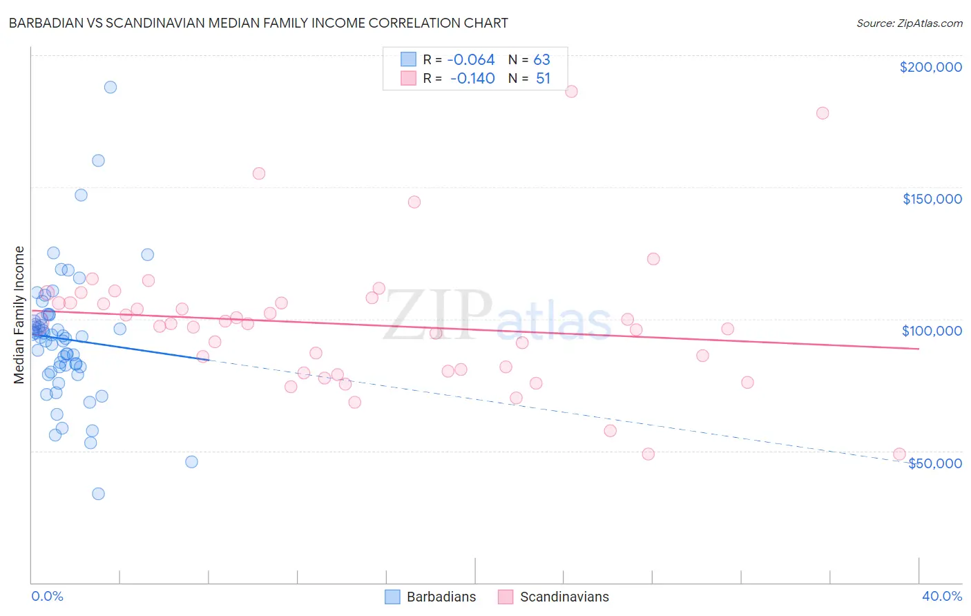 Barbadian vs Scandinavian Median Family Income