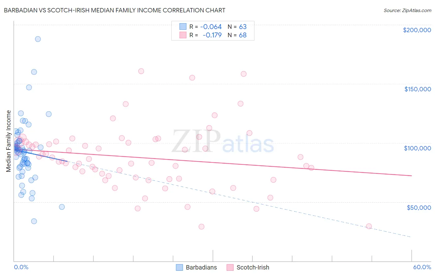 Barbadian vs Scotch-Irish Median Family Income