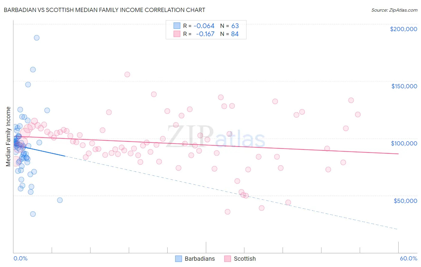Barbadian vs Scottish Median Family Income