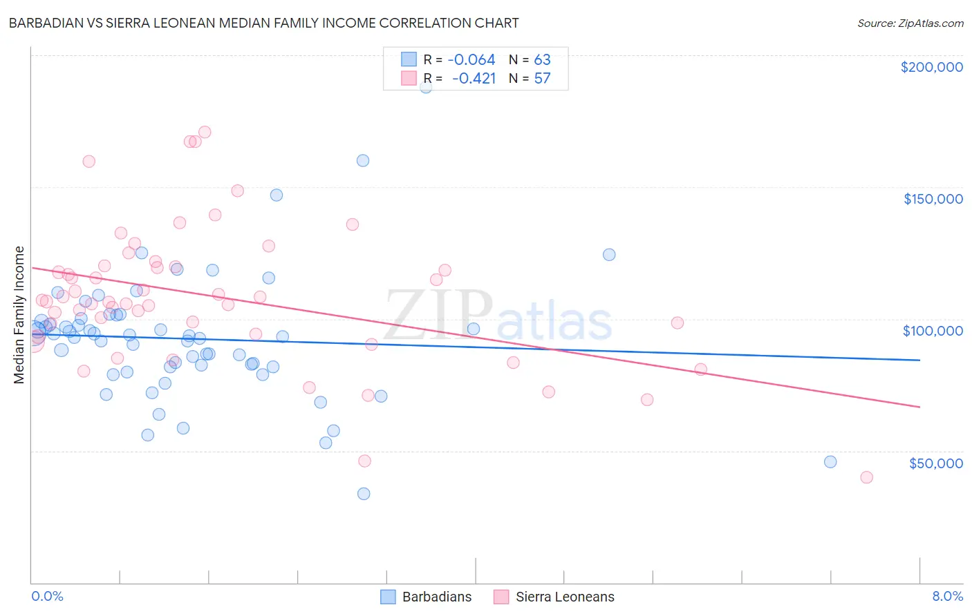 Barbadian vs Sierra Leonean Median Family Income