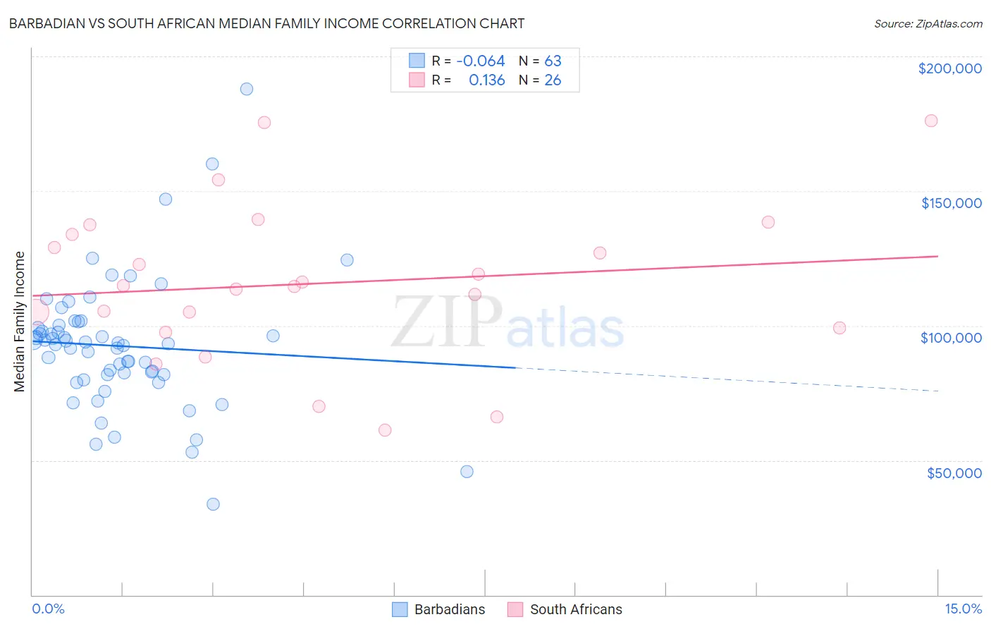 Barbadian vs South African Median Family Income