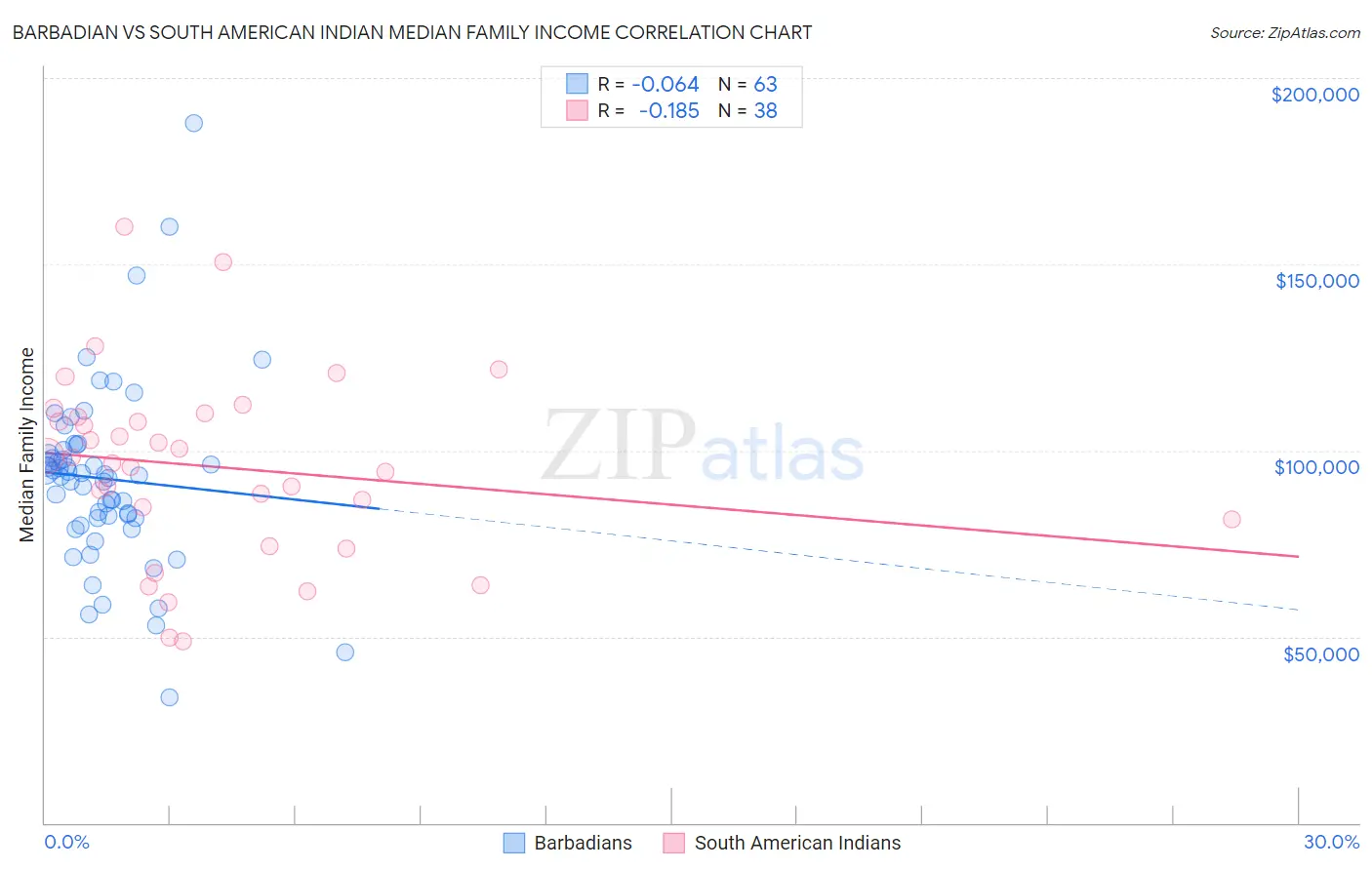 Barbadian vs South American Indian Median Family Income