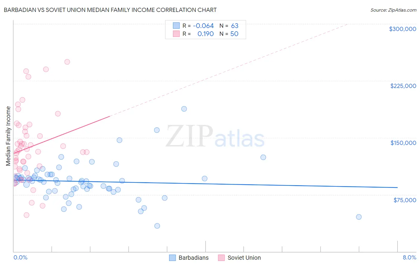 Barbadian vs Soviet Union Median Family Income