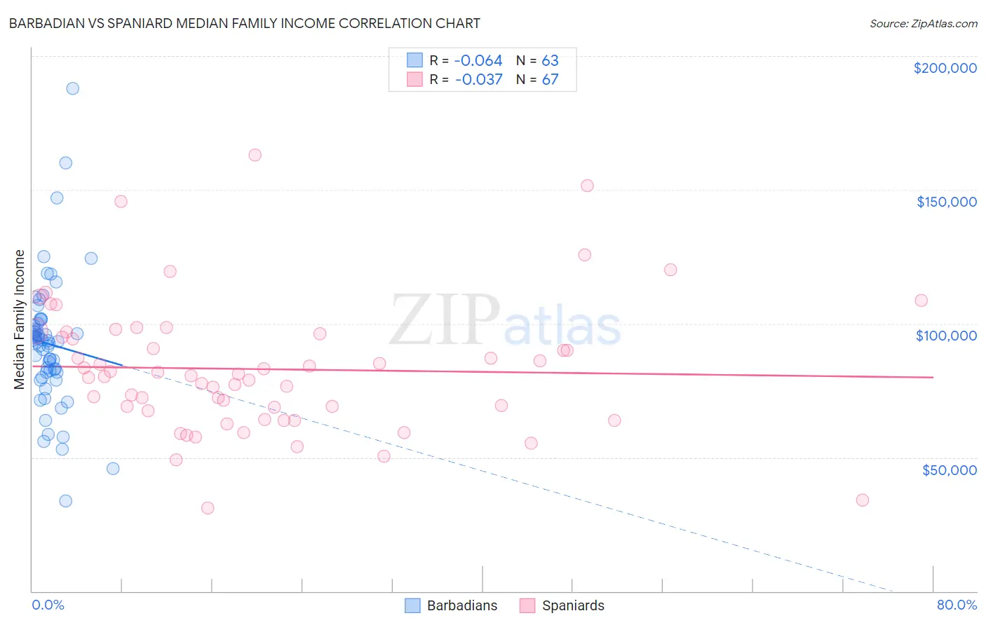Barbadian vs Spaniard Median Family Income