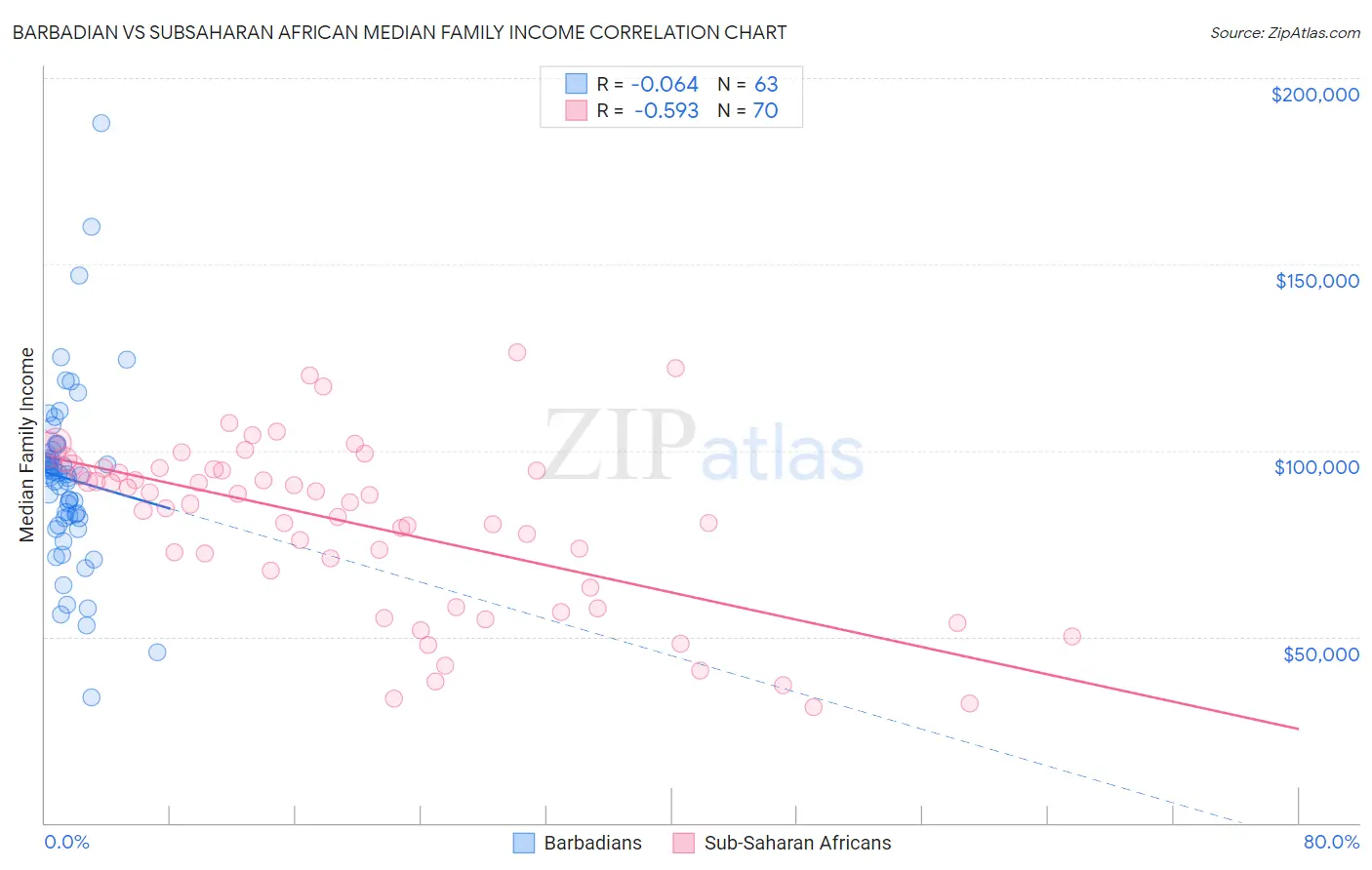 Barbadian vs Subsaharan African Median Family Income