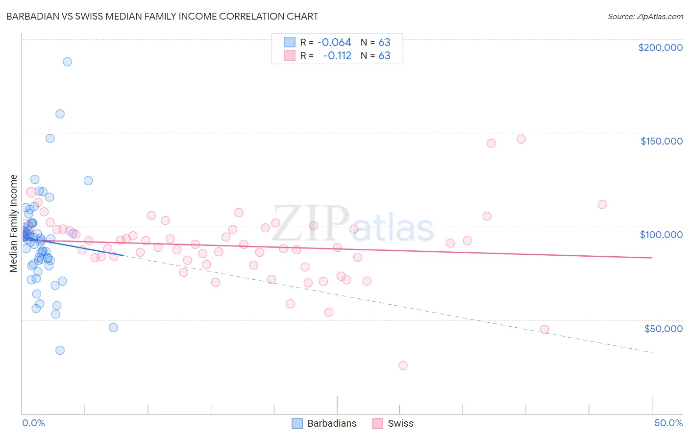 Barbadian vs Swiss Median Family Income