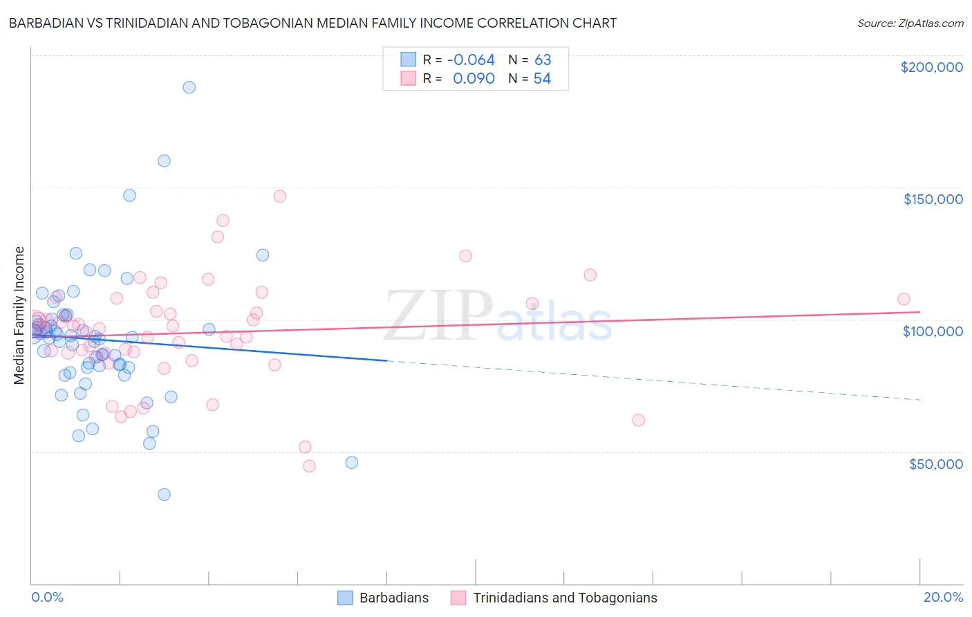 Barbadian vs Trinidadian and Tobagonian Median Family Income