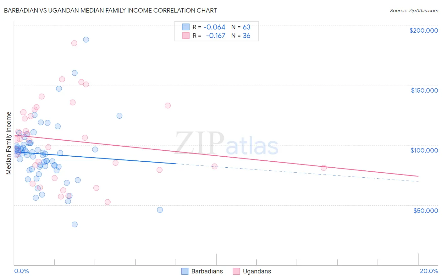 Barbadian vs Ugandan Median Family Income