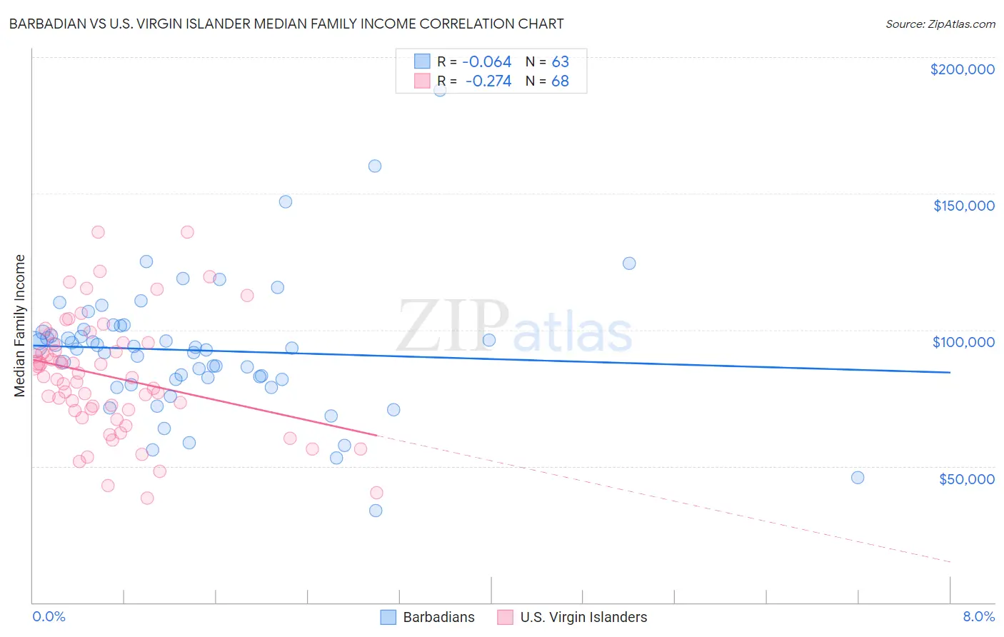 Barbadian vs U.S. Virgin Islander Median Family Income