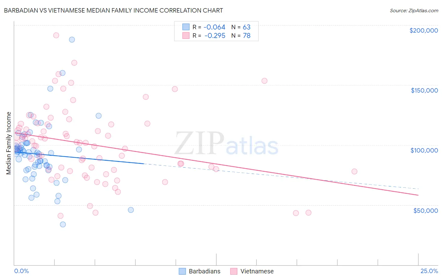 Barbadian vs Vietnamese Median Family Income