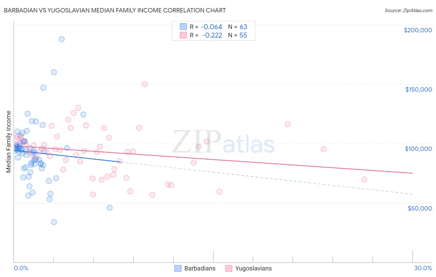 Barbadian vs Yugoslavian Median Family Income