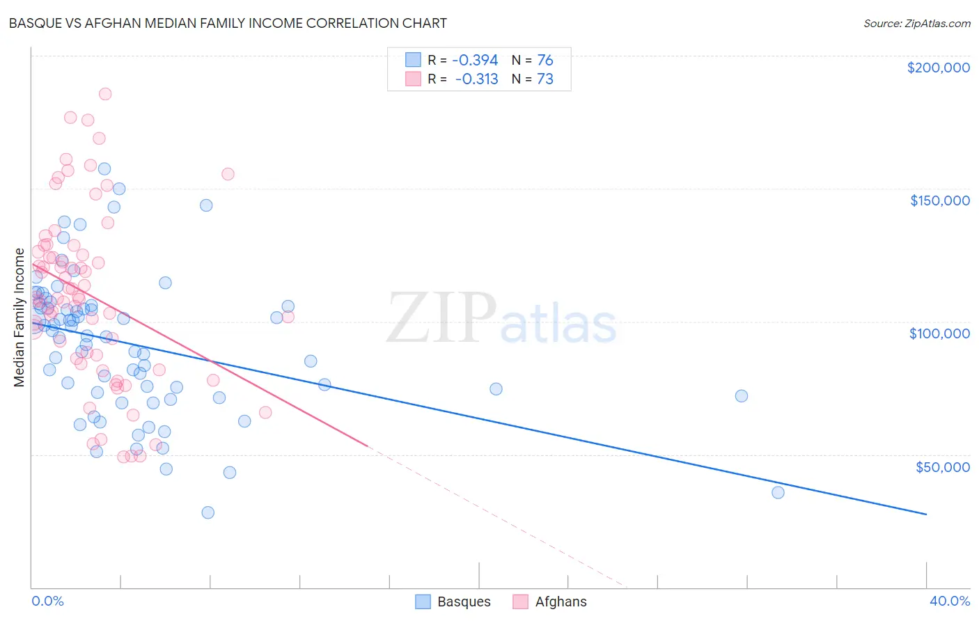 Basque vs Afghan Median Family Income