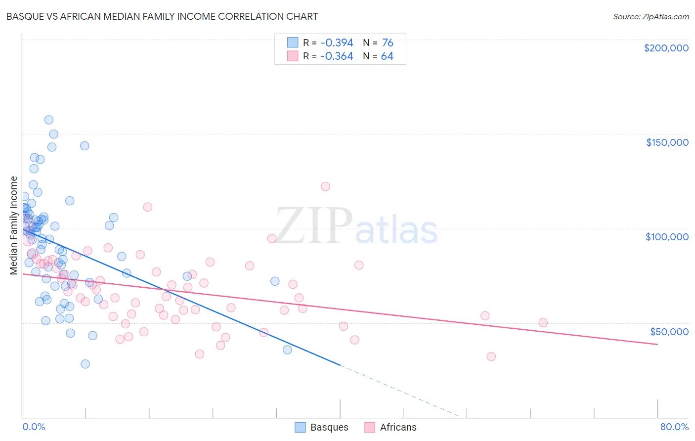 Basque vs African Median Family Income