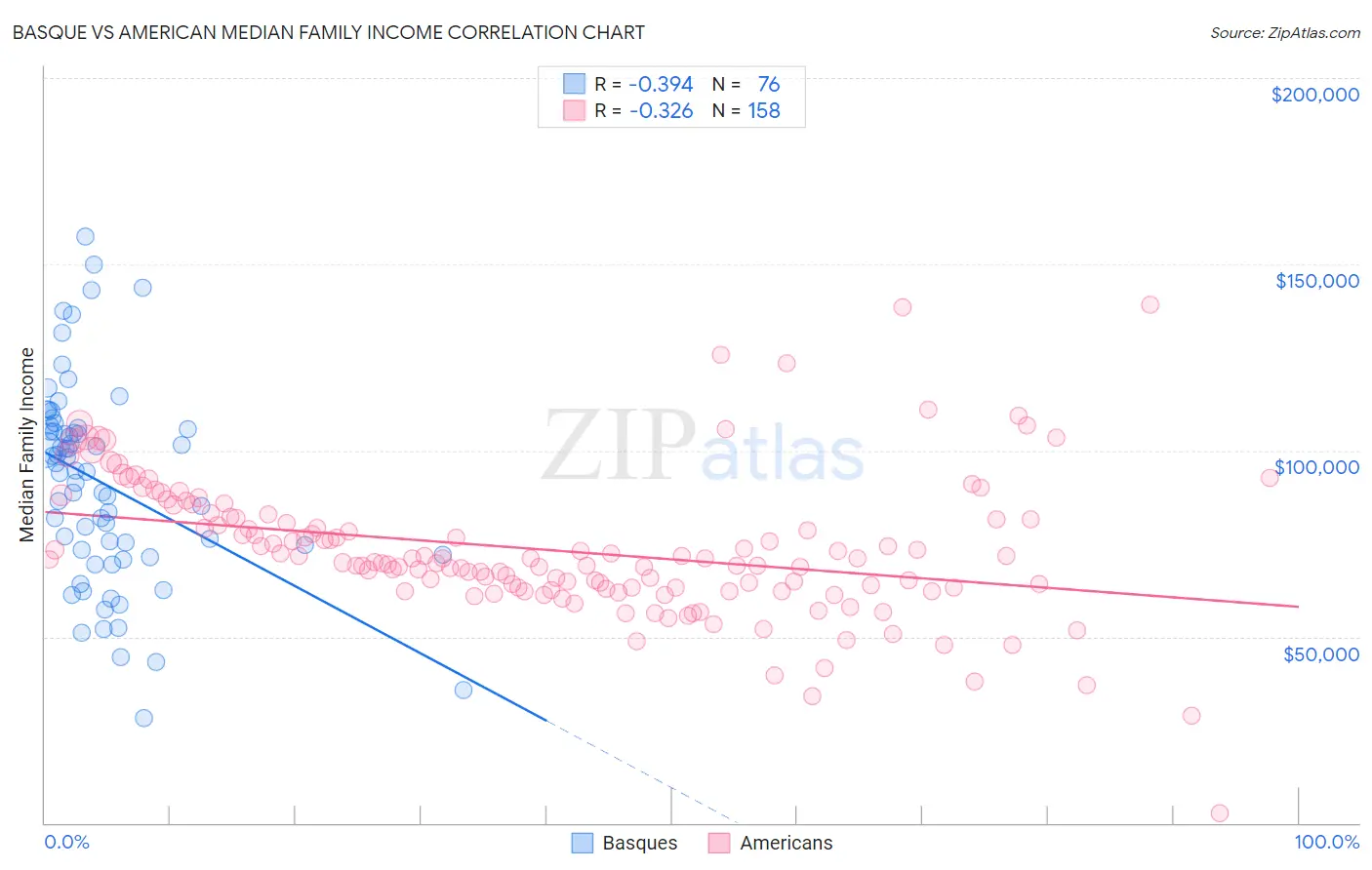 Basque vs American Median Family Income