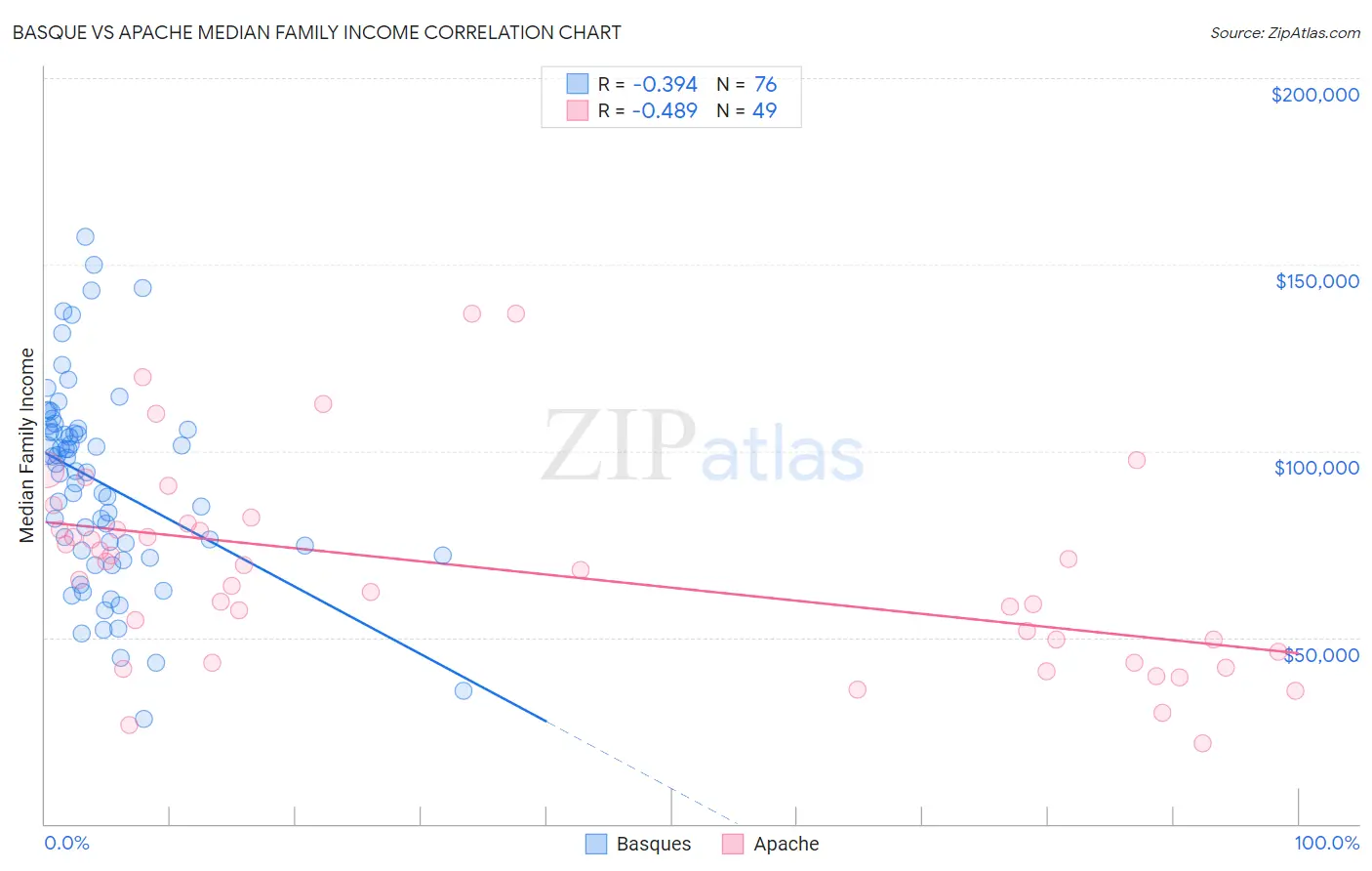 Basque vs Apache Median Family Income