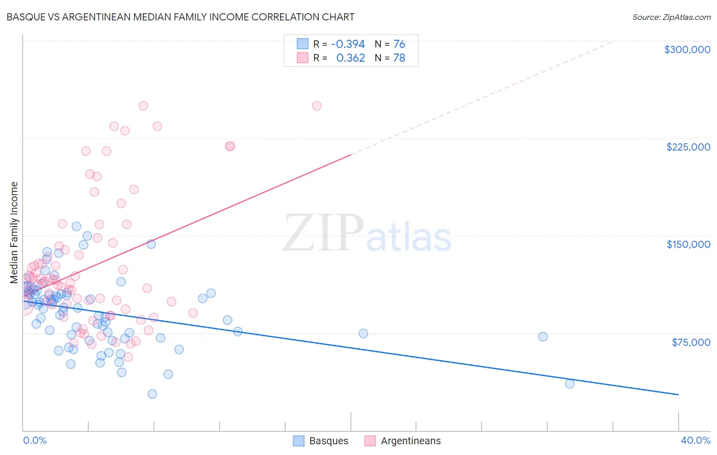 Basque vs Argentinean Median Family Income