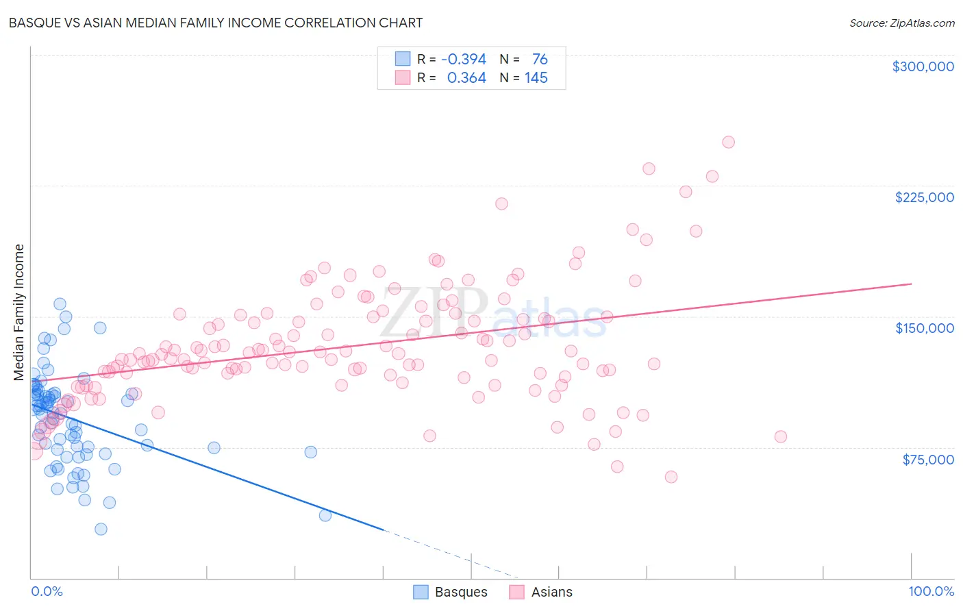 Basque vs Asian Median Family Income