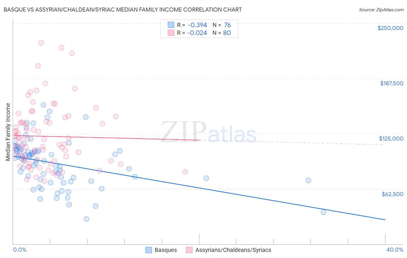 Basque vs Assyrian/Chaldean/Syriac Median Family Income