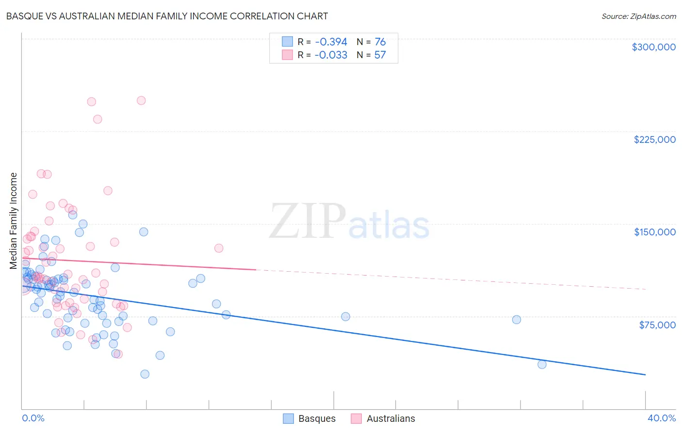 Basque vs Australian Median Family Income