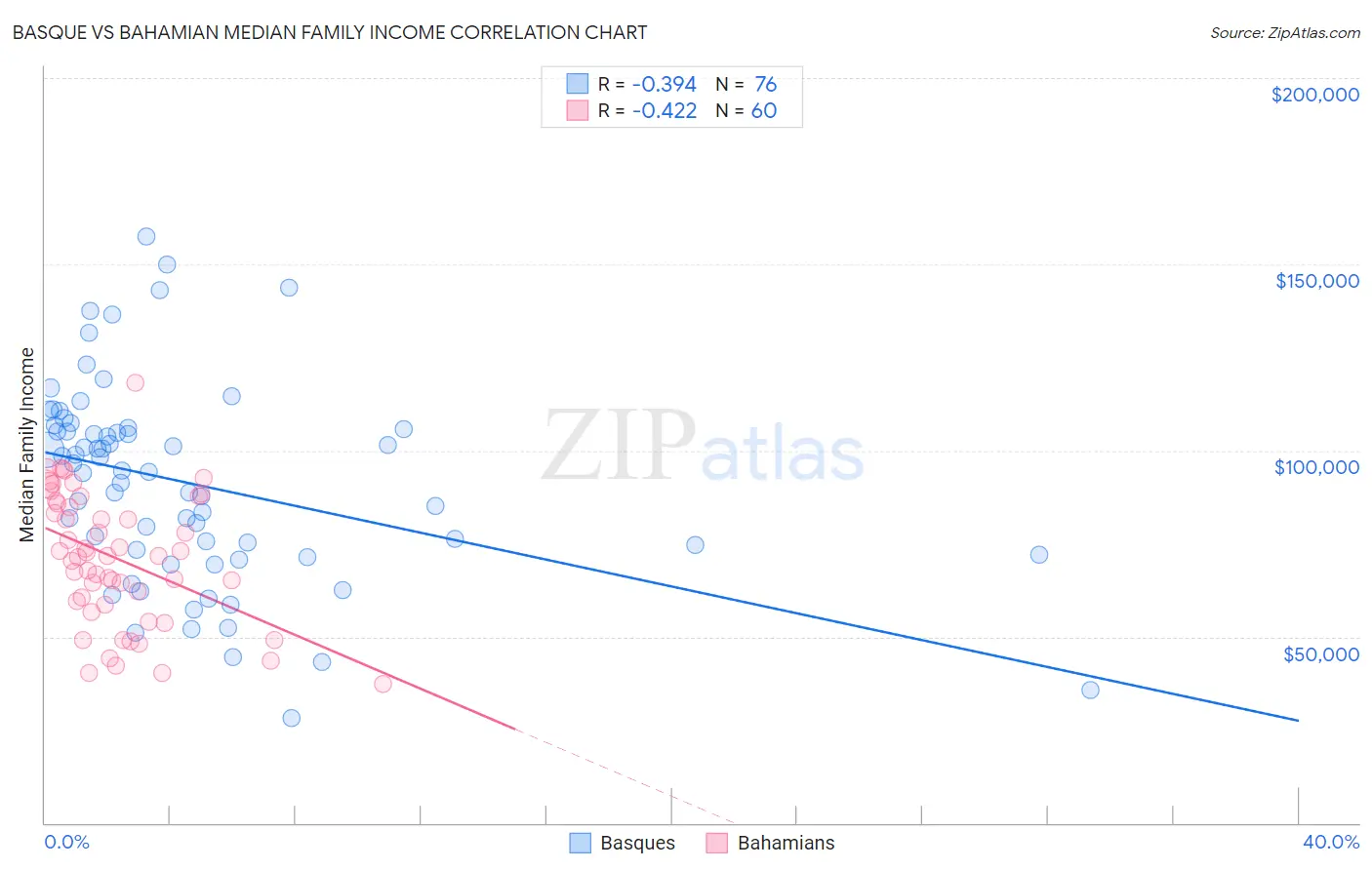 Basque vs Bahamian Median Family Income