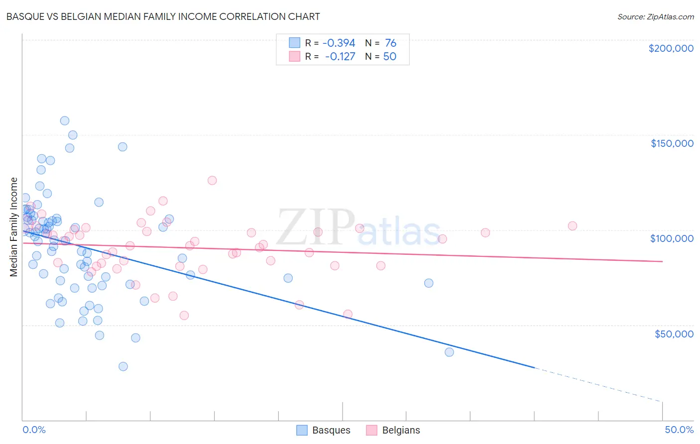 Basque vs Belgian Median Family Income