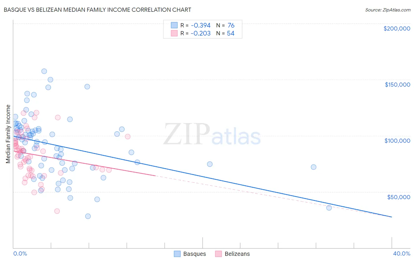 Basque vs Belizean Median Family Income