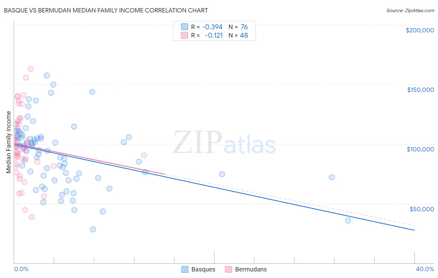 Basque vs Bermudan Median Family Income