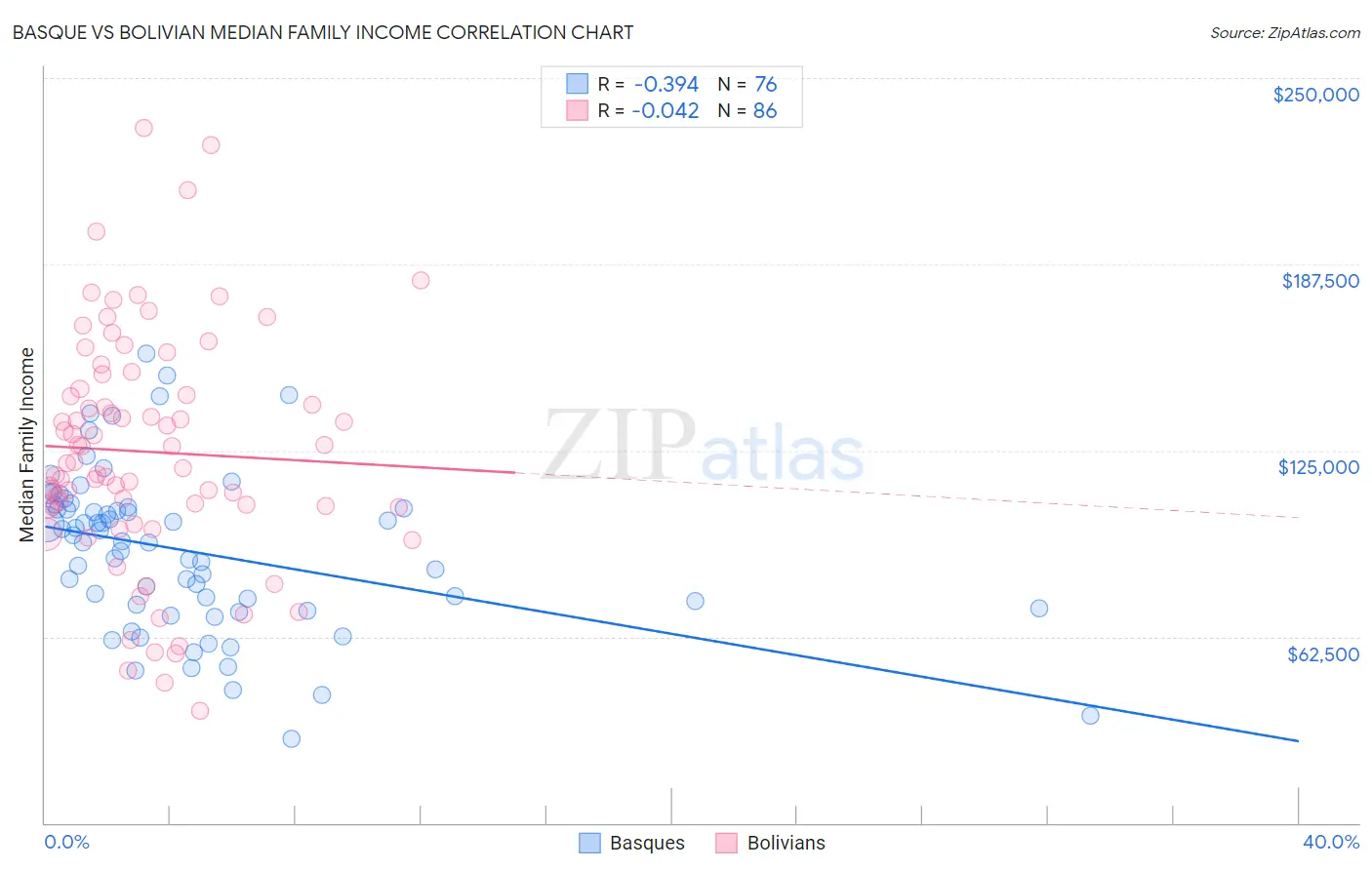 Basque vs Bolivian Median Family Income
