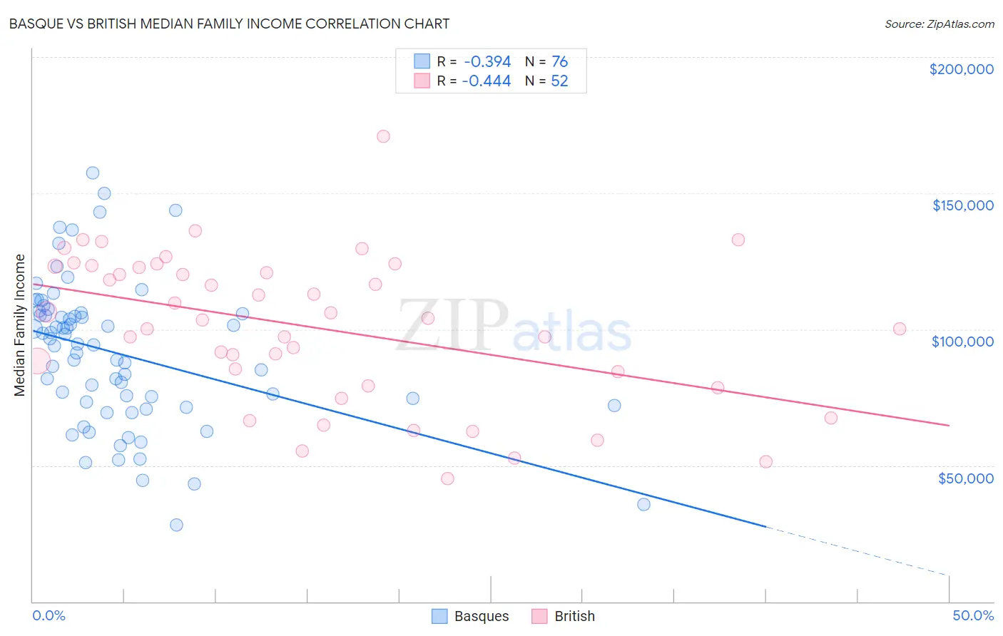 Basque vs British Median Family Income