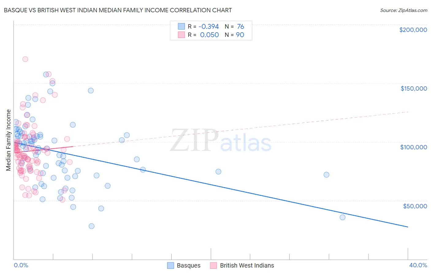 Basque vs British West Indian Median Family Income
