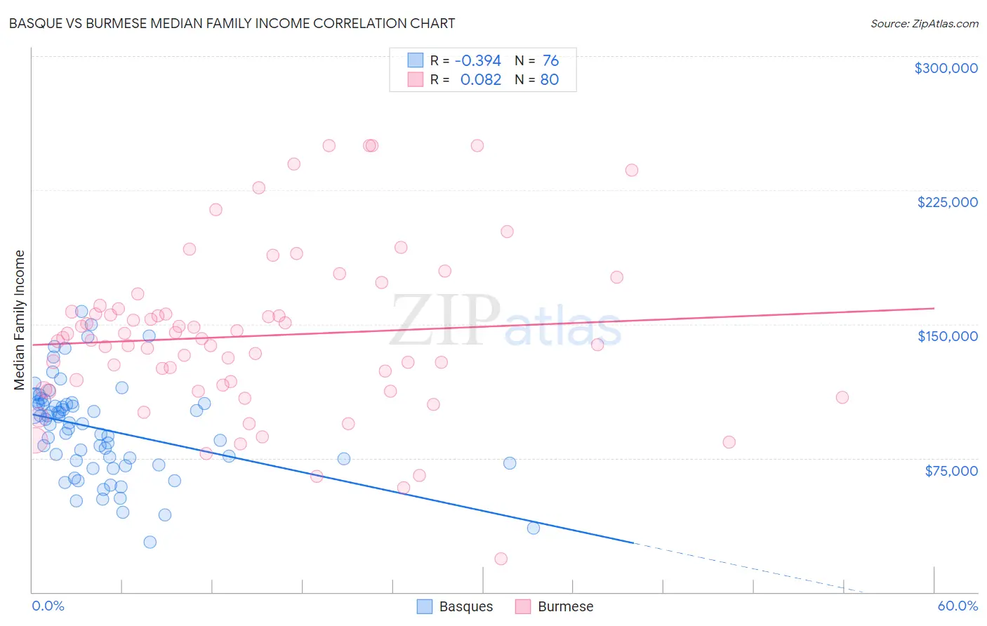 Basque vs Burmese Median Family Income