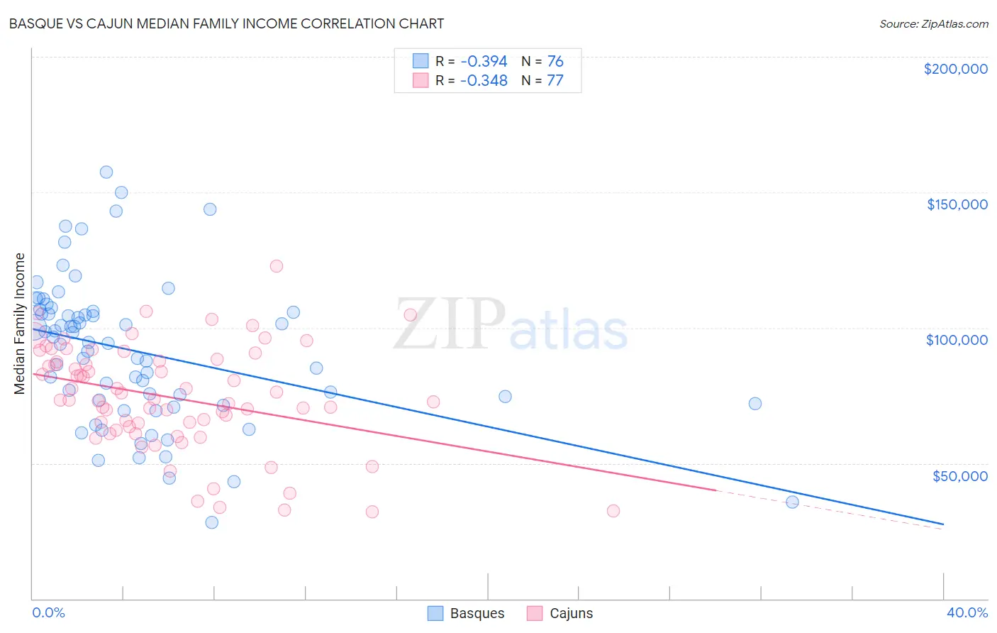 Basque vs Cajun Median Family Income