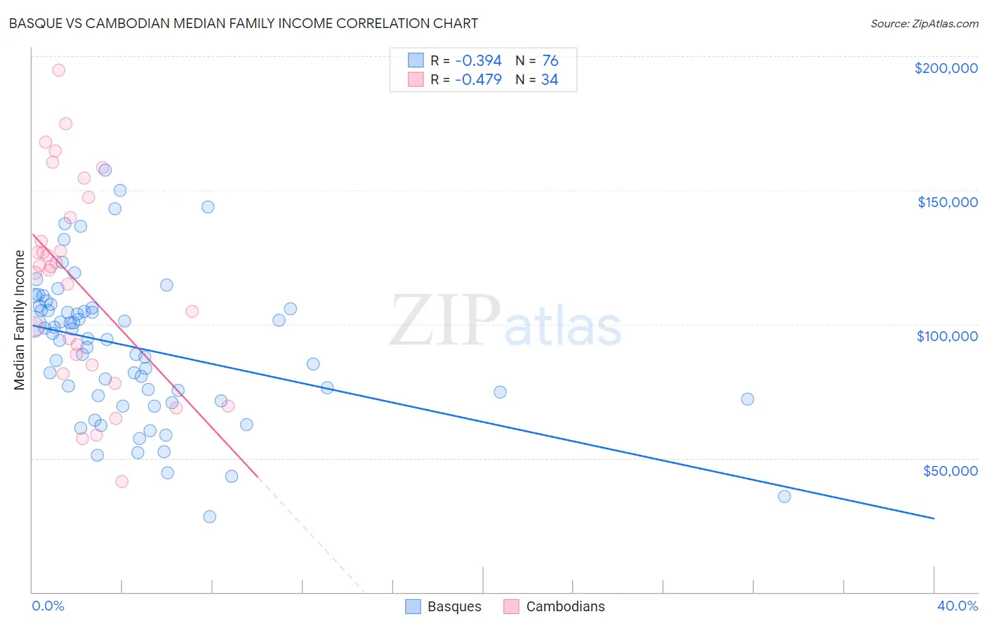 Basque vs Cambodian Median Family Income