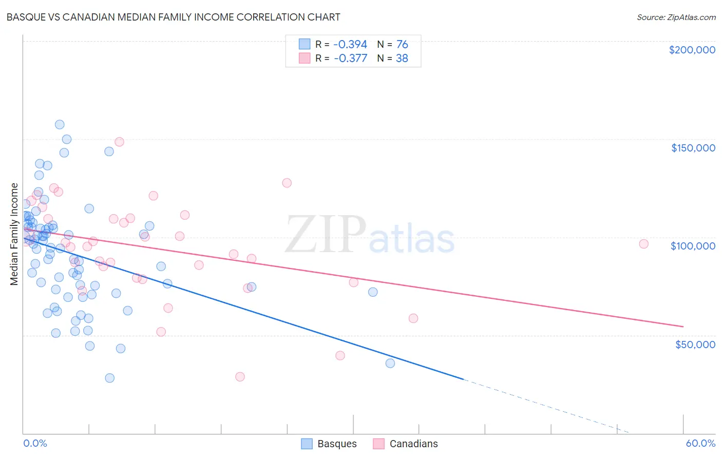 Basque vs Canadian Median Family Income