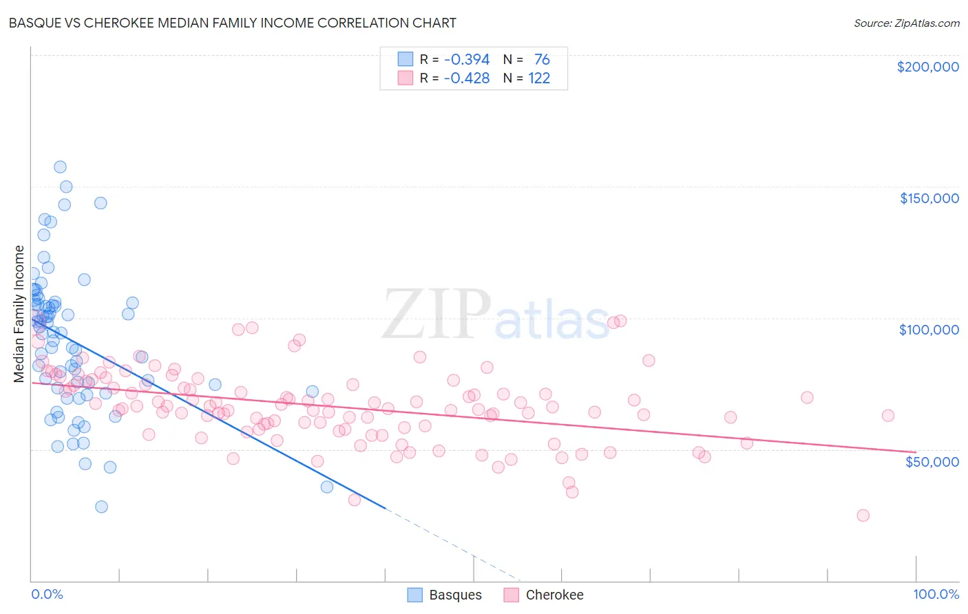 Basque vs Cherokee Median Family Income