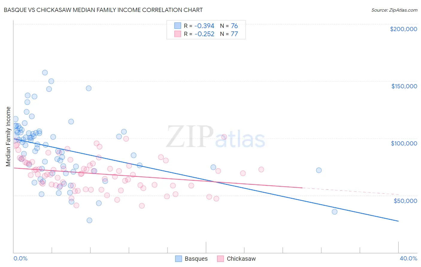 Basque vs Chickasaw Median Family Income