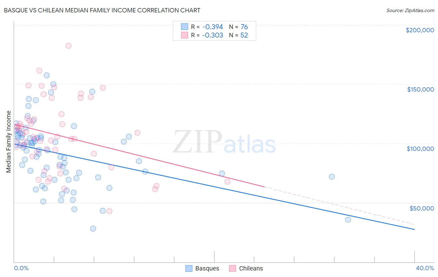 Basque vs Chilean Median Family Income