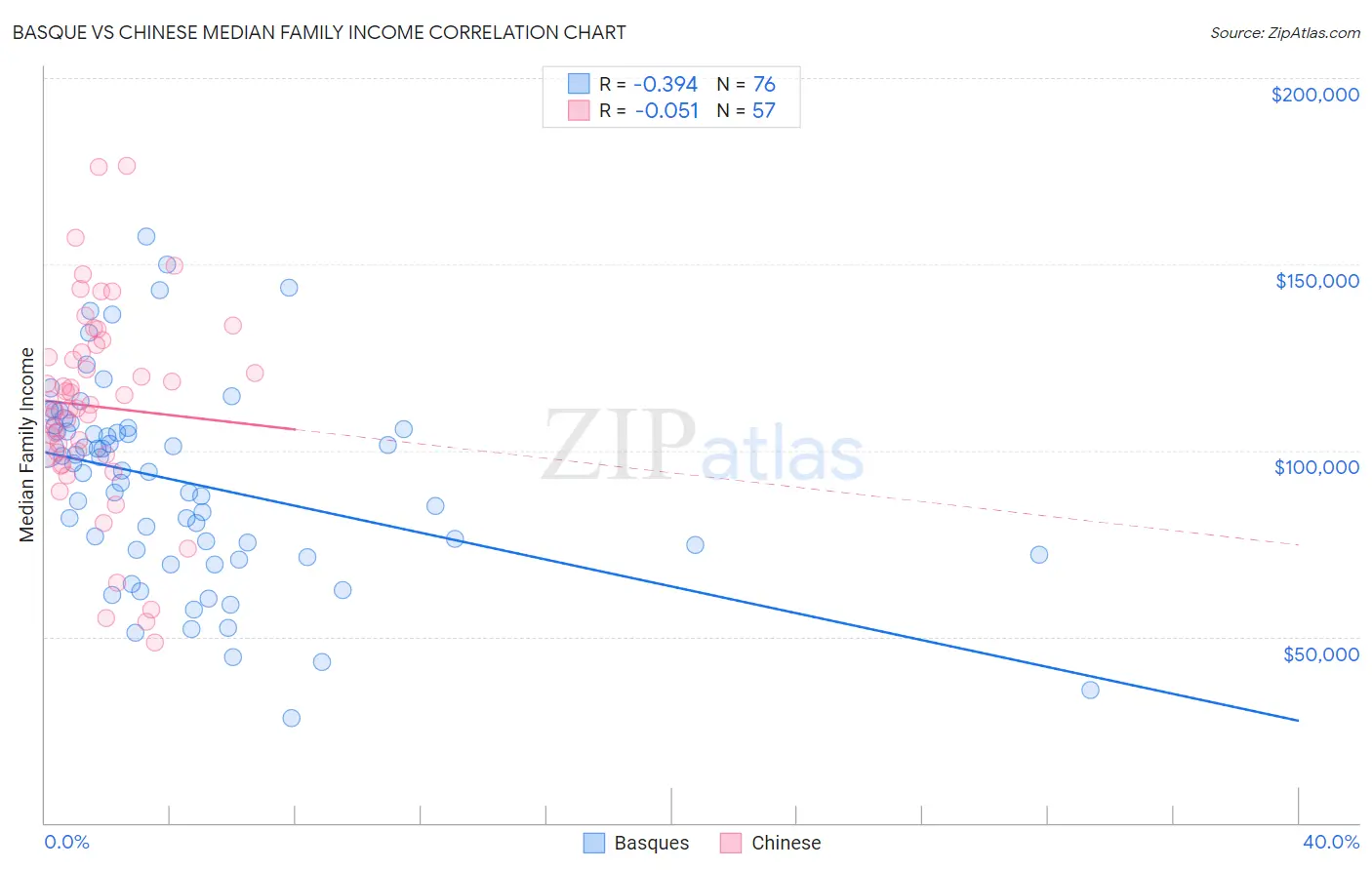 Basque vs Chinese Median Family Income