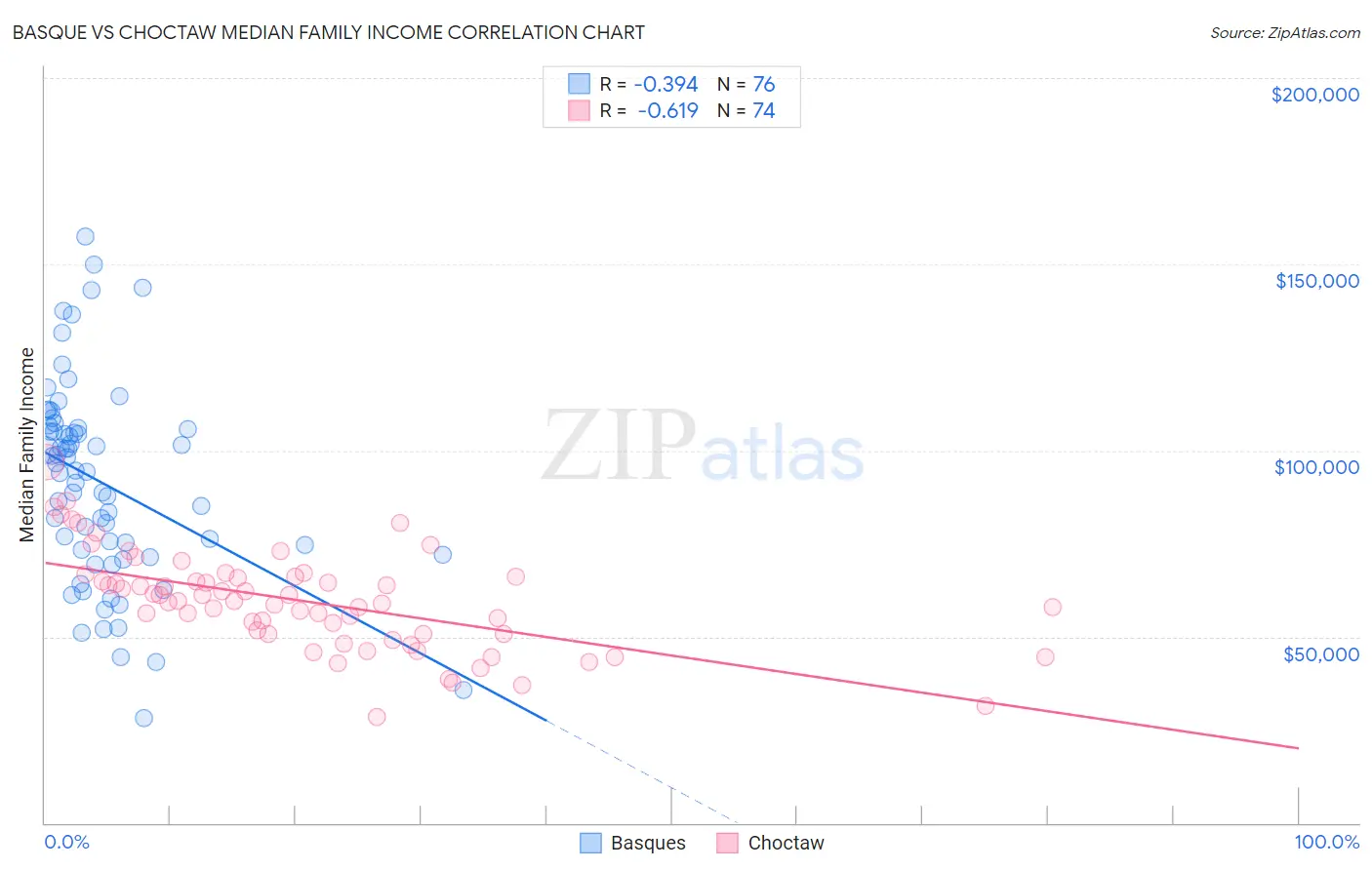 Basque vs Choctaw Median Family Income